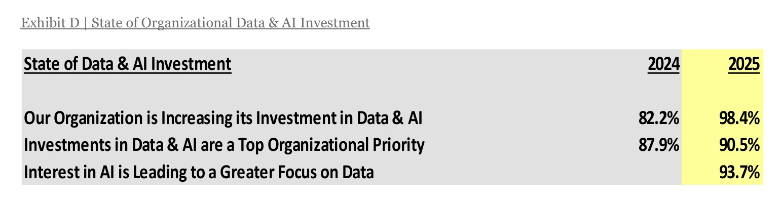 2025 AI Data Leadership Executive Benchmark Survey