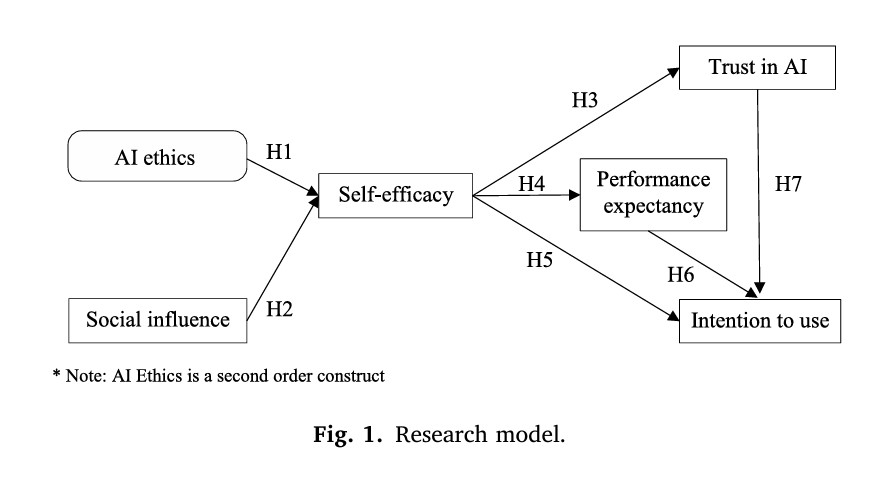 Trust and acceptance of AI caregiving robots The role of ethics and self-efficacy