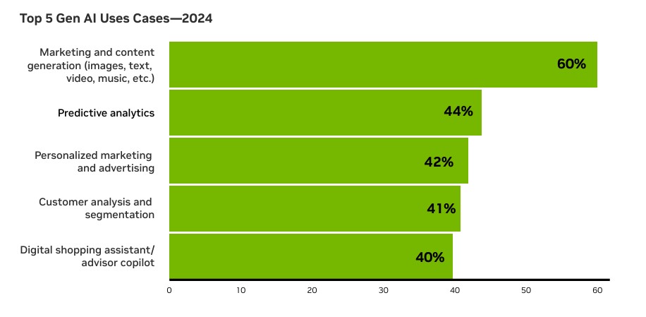 State of AI in Retail and CPG 2025 Trends