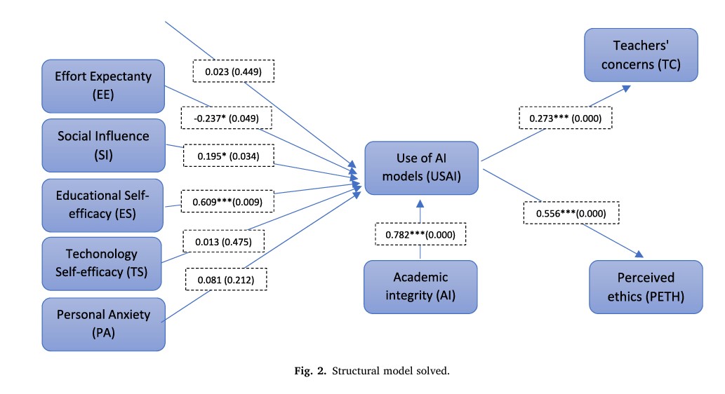 AI in academia How do social influence self-efficacy and integrity influence researchers use of AI models