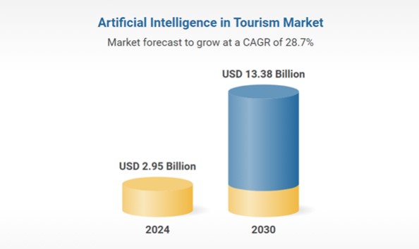 Artificial Intelligence in Tourism Market - Global Forecast to 2030