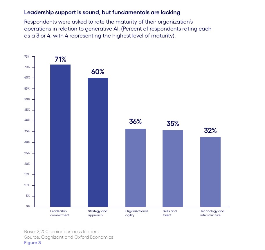 Building momentum The path to confident AI adoption