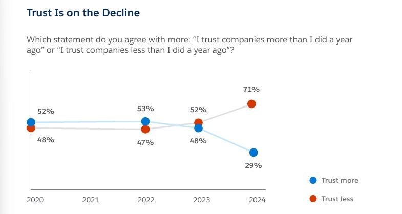State of the AI Connected Customer