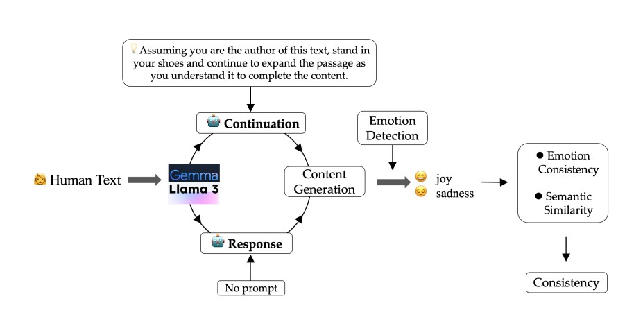 Consistency of Responses and Continuations Generated by Large Language Models on Social Media