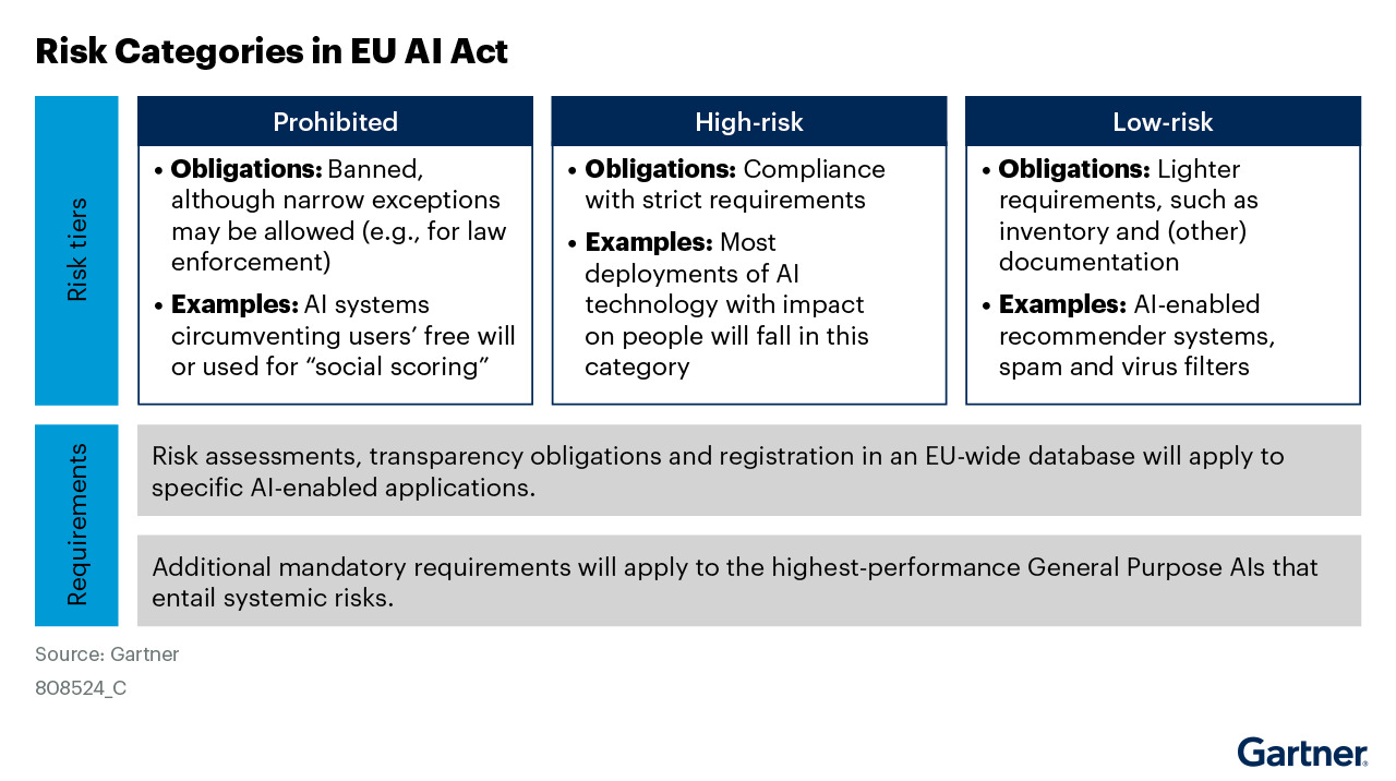 Gartner Getting Ready for the EU AI Act Phase 1 Discover Catalog
