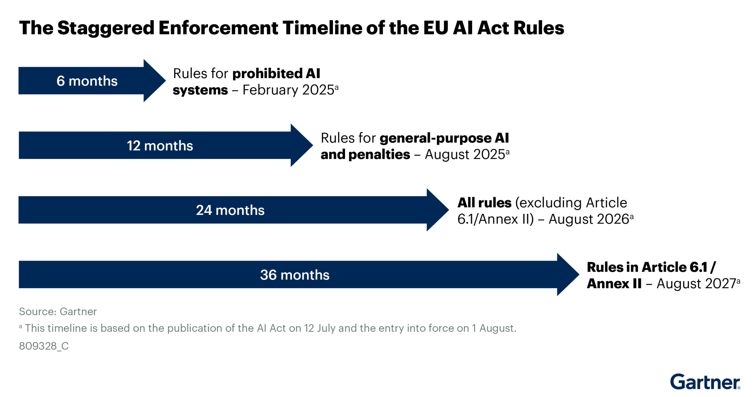 Gartner Getting Ready for the EU AI Act Phase 1 Discover Catalog