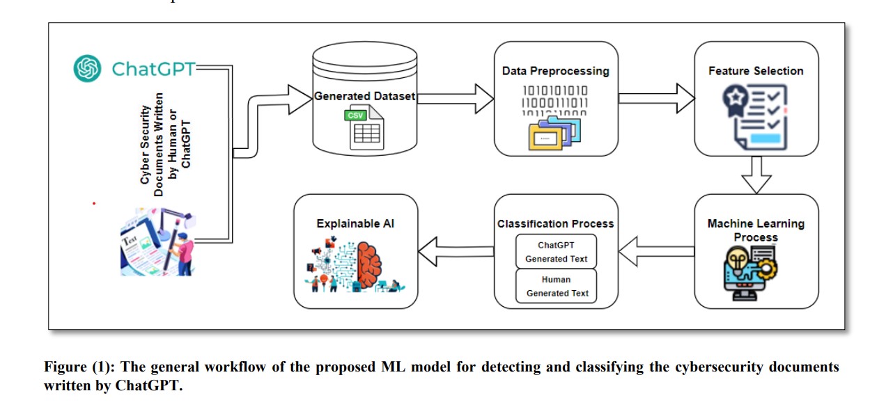 Detecting AI-Generated Text in Educational Content Leveraging Machine Learning and Explainable AI for Academic Integrity