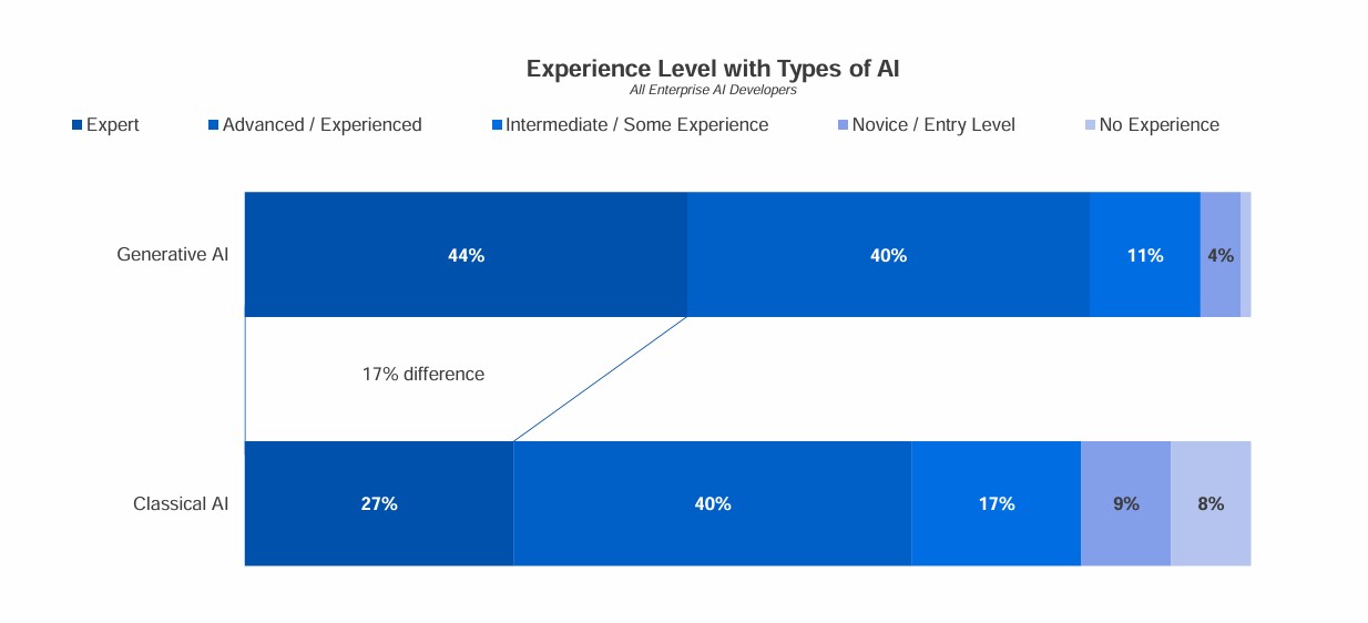 Enterprise AI Development Obstacles Opportunities
