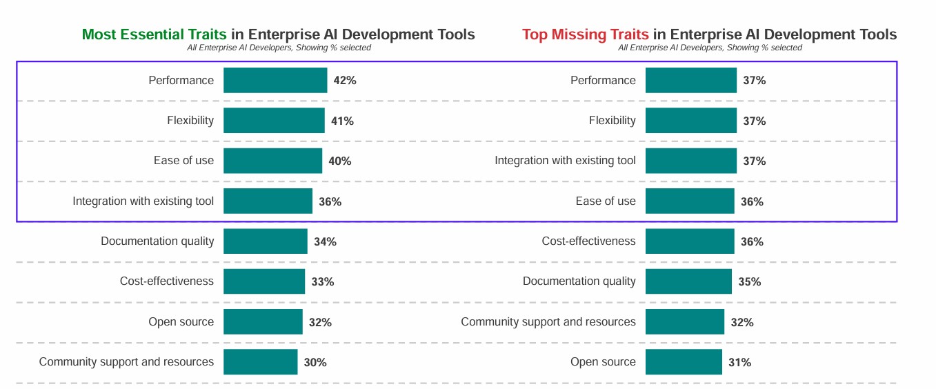 Enterprise AI Development Obstacles Opportunities