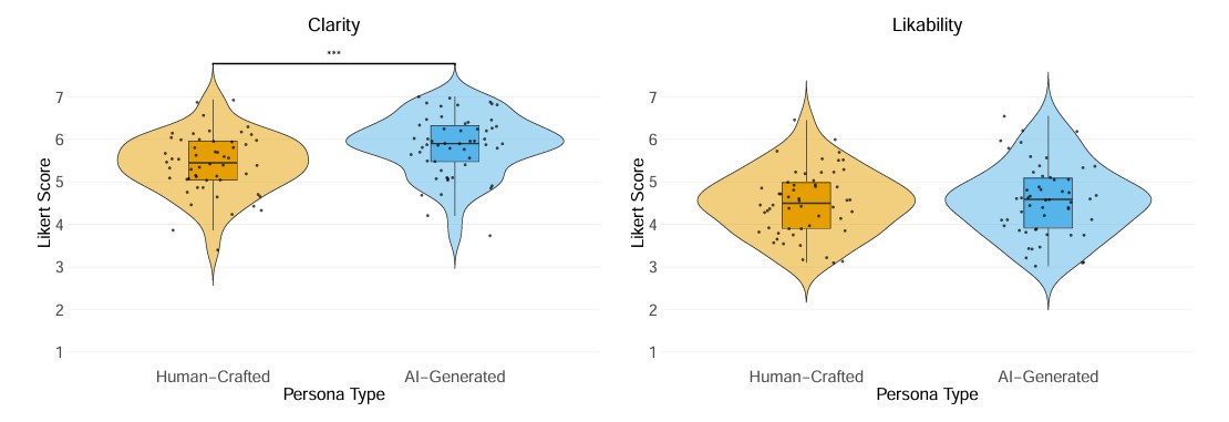 The Impostor is Among Us Can Large Language Models Capture the Complexity of Human Personas