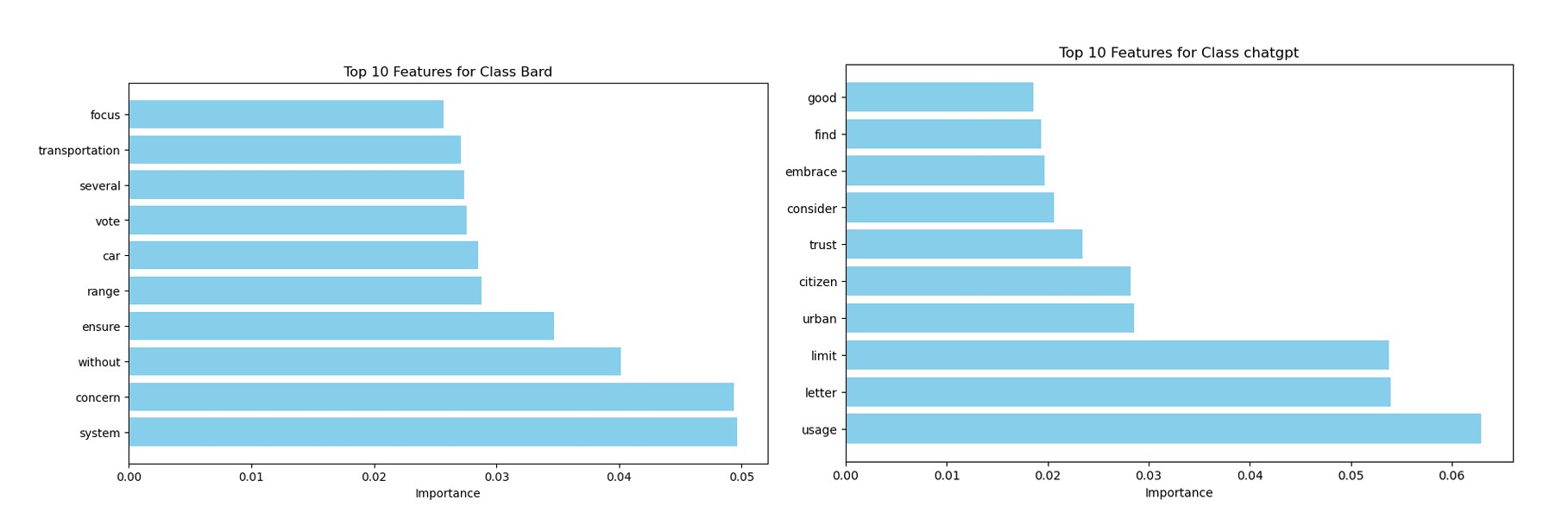 Leveraging Explainable AI for LLM Text Attribution Differentiating Human-Written and Multiple LLMs-Generated Text