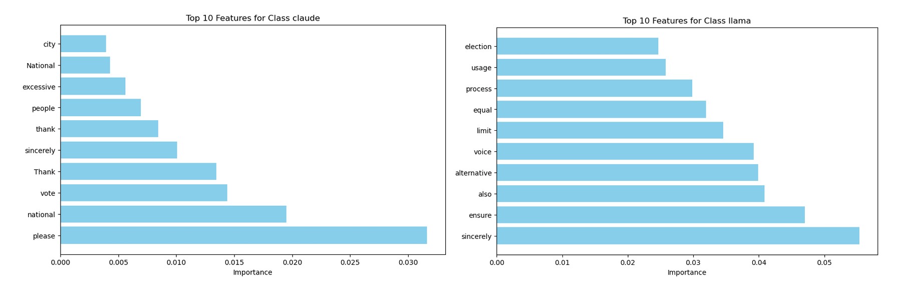 Leveraging Explainable AI for LLM Text Attribution Differentiating Human-Written and Multiple LLMs-Generated Text