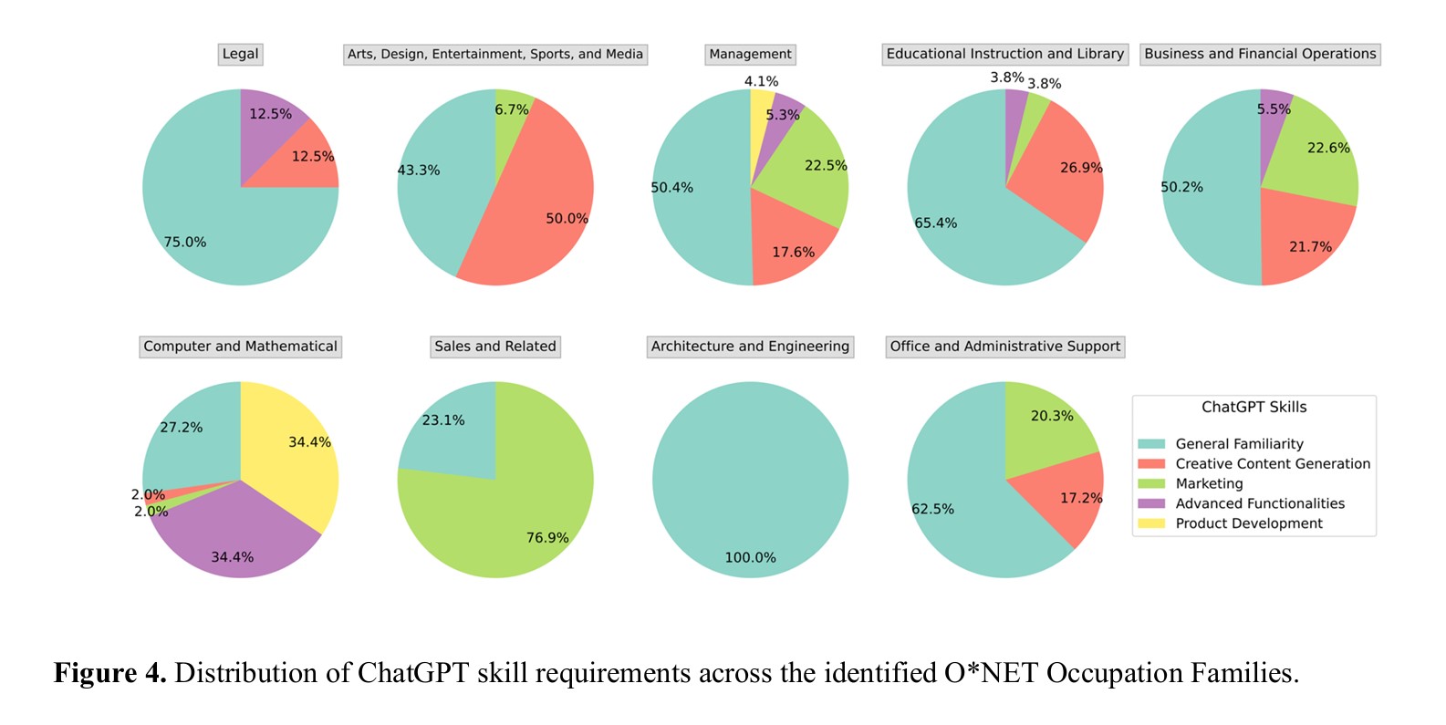 Generative AI Impact on Labor Market Analyzing ChatGPTs Demand in Job Advertisements