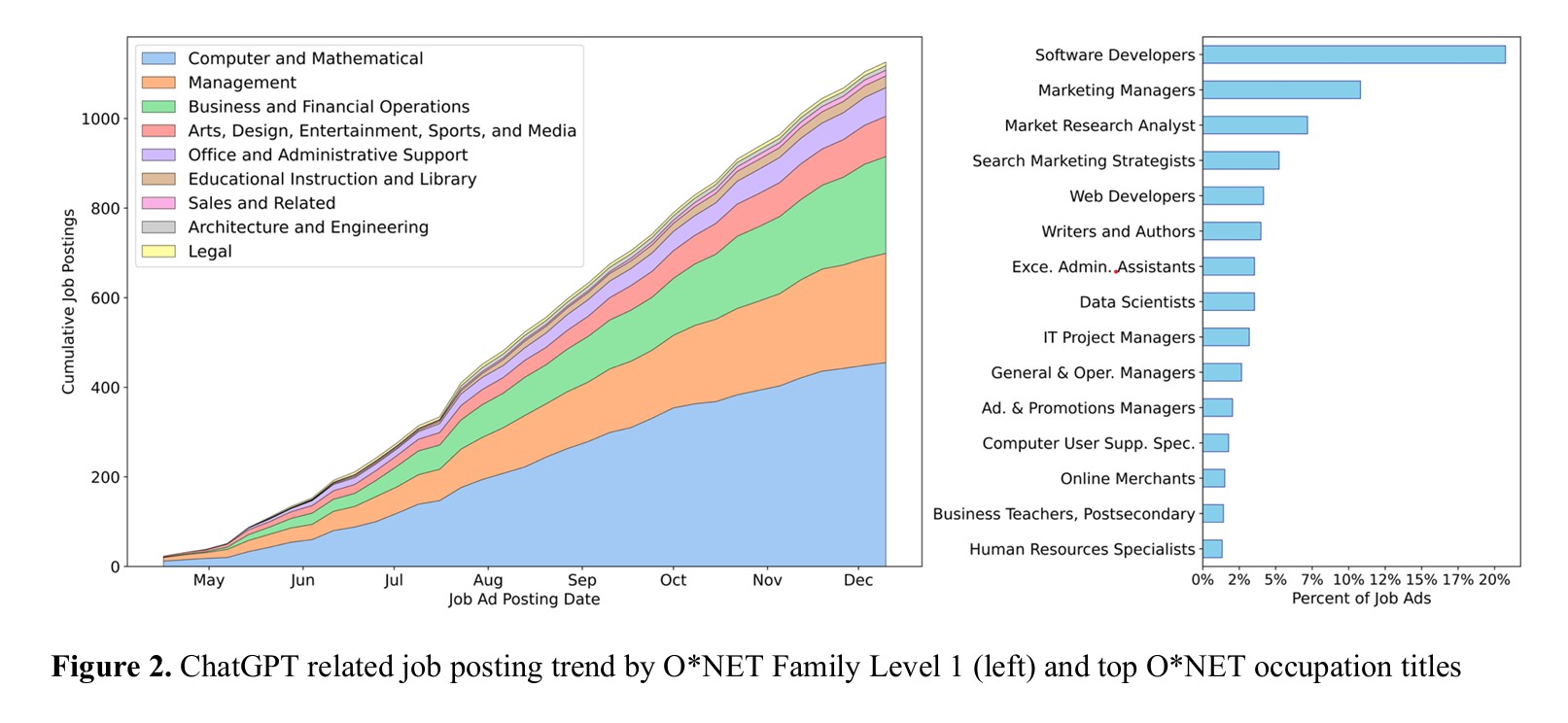 Generative AI Impact on Labor Market Analyzing ChatGPTs Demand in Job Advertisements