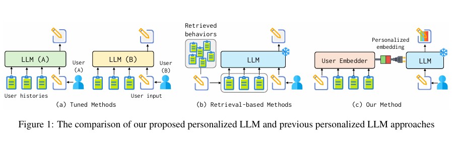 LLMs Persona-Plug Personalized LLMs