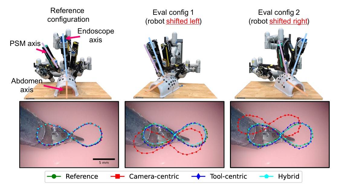 Surgical Robot Transformer SRT Imitation Learning for Surgical Tasks