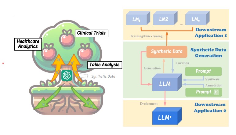 On LLMs-Driven Synthetic Data Generation Curation and Evaluation A Survey