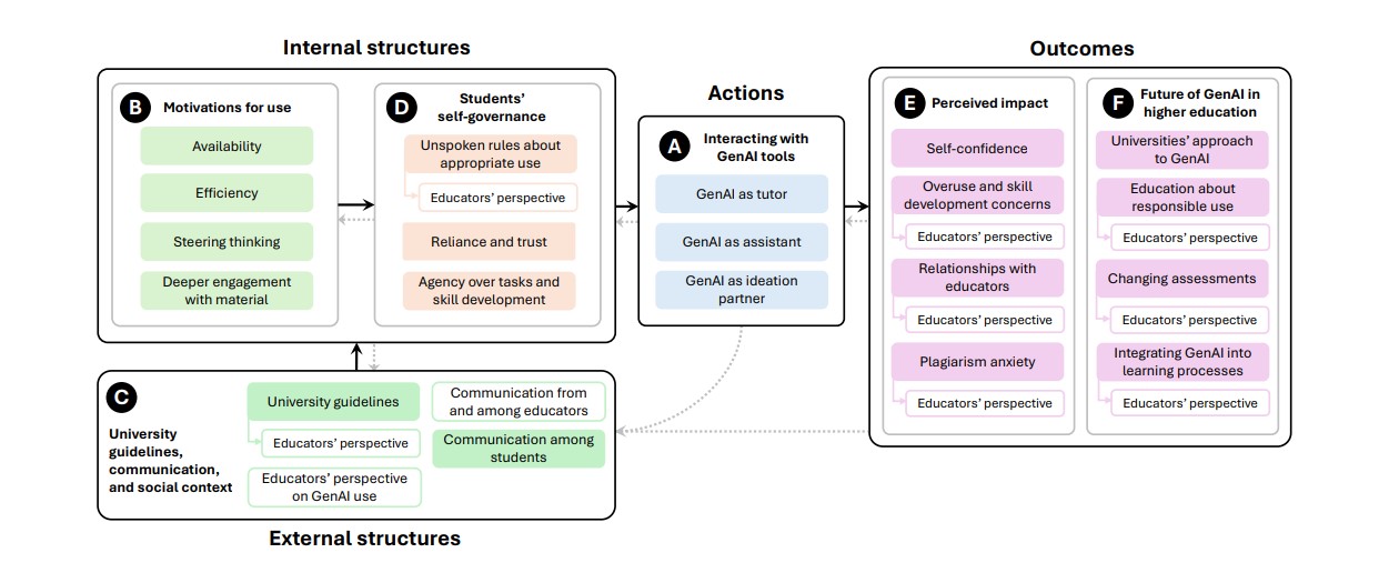 The New Calculator Practices Norms and Implications of Generative AI in Higher Education