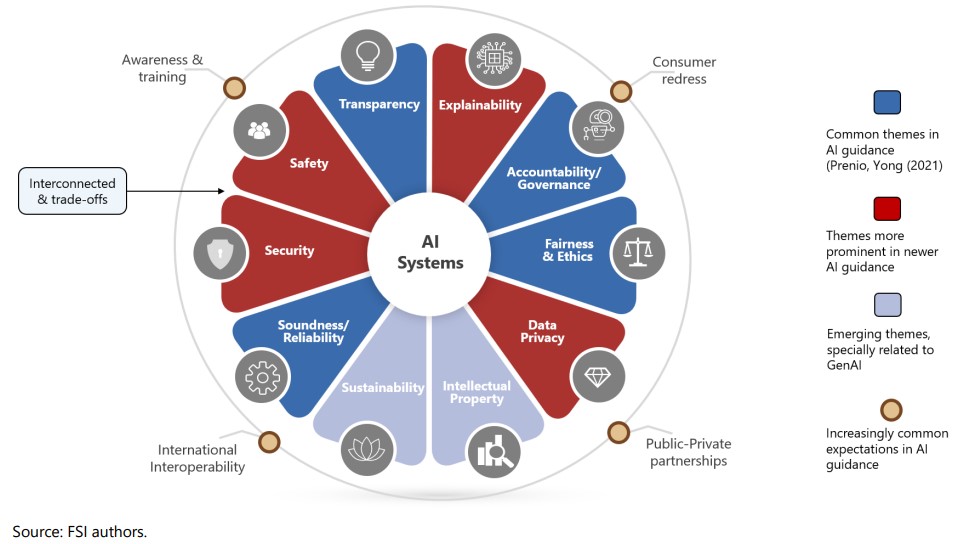 Regulating AI in the financial sector recent developments and main challenges