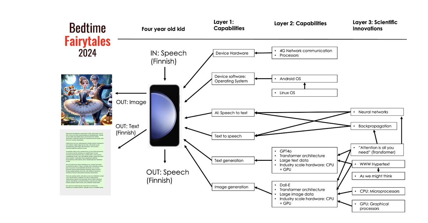 Why are we living the age of AI applications right now The long innovation path from AIs birth to a childs bedtime magic