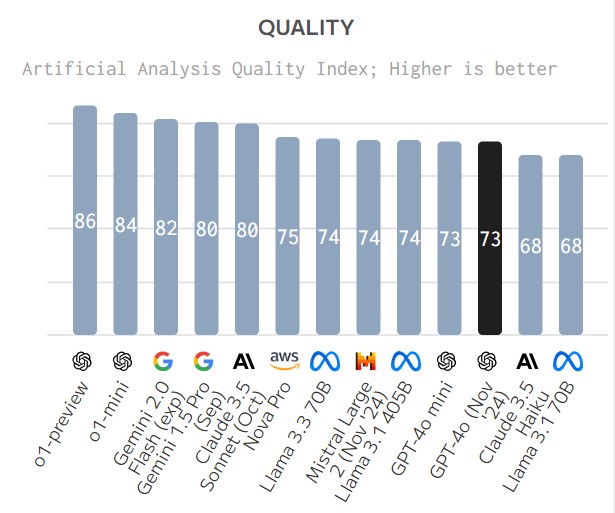 GPT-4o Nov 24 Quality Performance Price Analysis