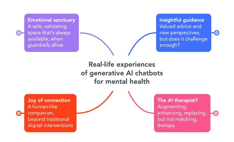 It happened to be the perfect thing experiences of generative AI chatbots for mental health