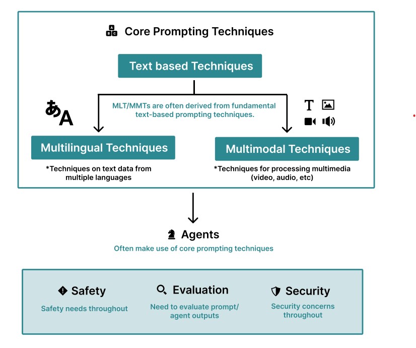 The Prompt Report A Systematic Survey of Prompting Techniques