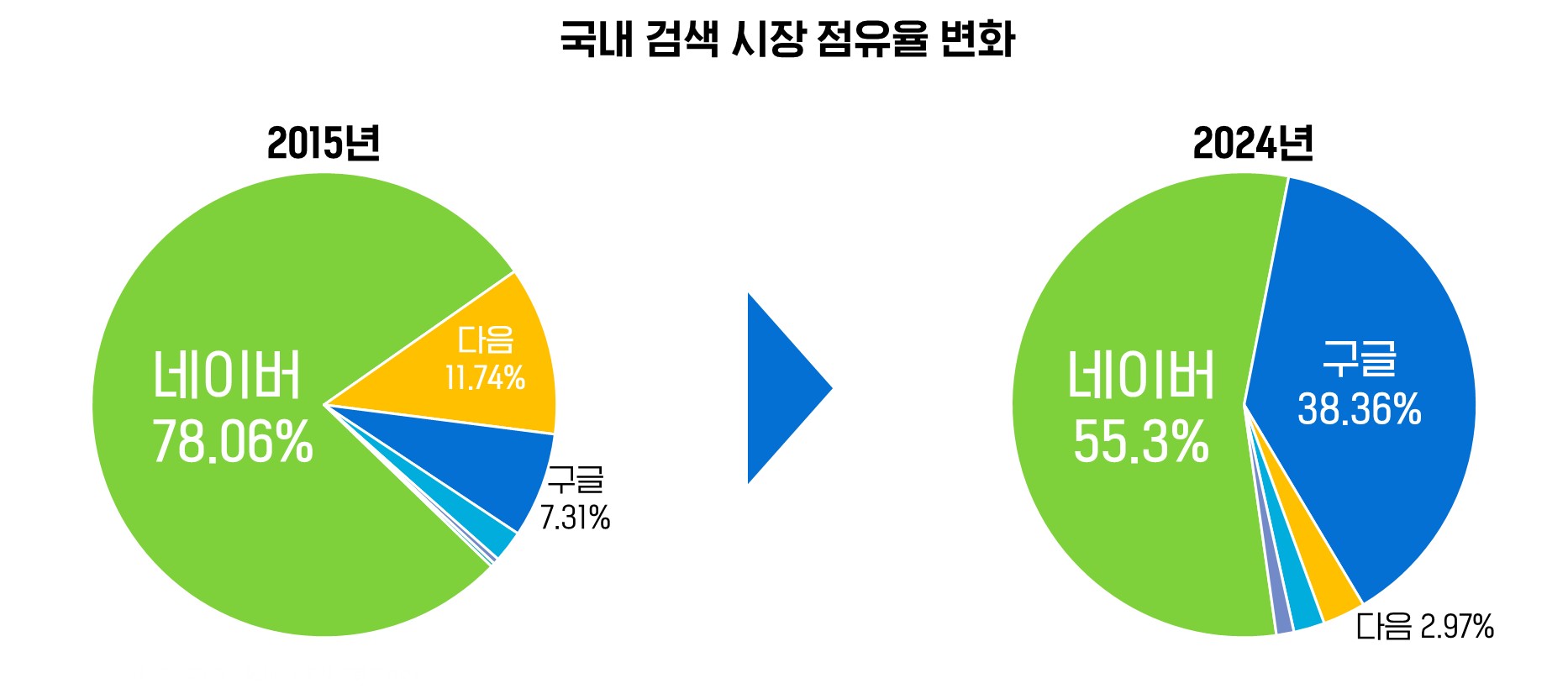 AI 검색과 마케팅 트랜스포메이션 1편_한국 검색 시장 점유율