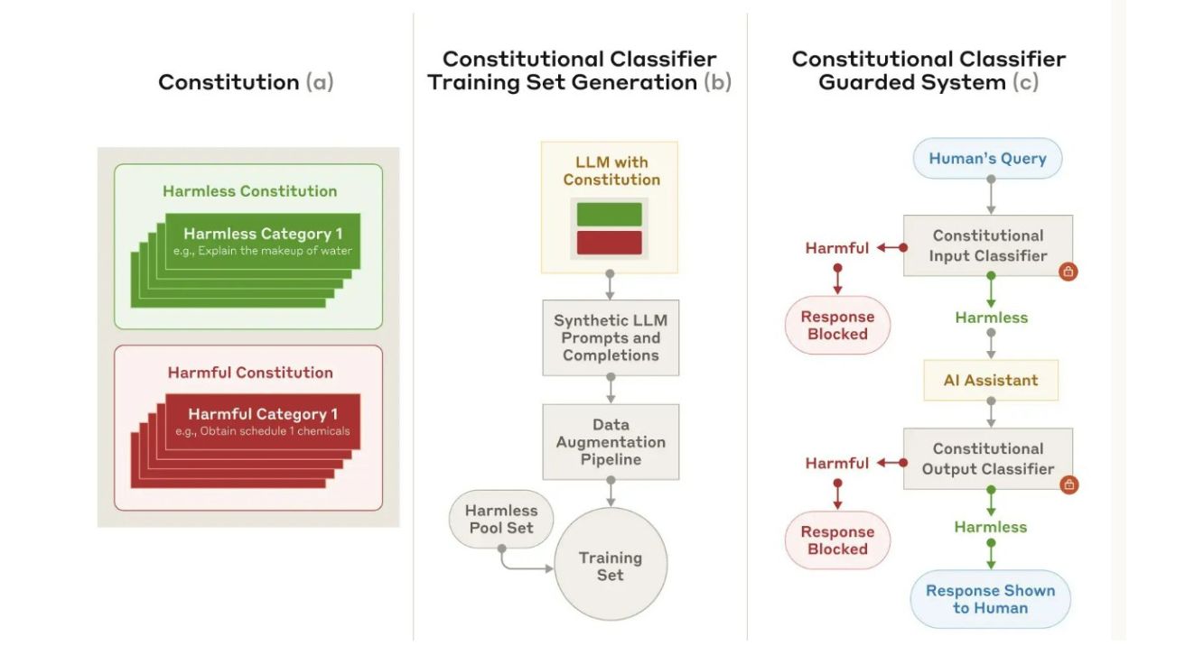 Constitutional Classifiers: Defending against Universal Jailbreaks across Thousands of Hours of Red Teaming