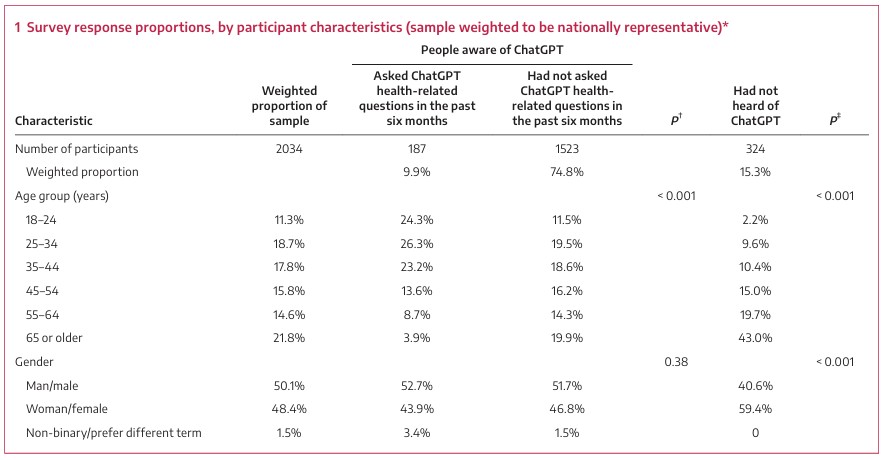 Use of ChatGPT to obtain health information in Australia 2024 insights from a nationally representative survey