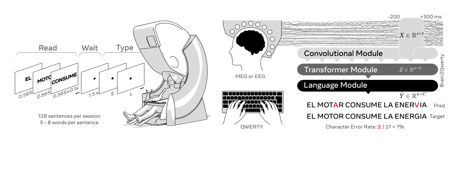 Brain-to-Text Decoding A Non-invasive Approach via Typing