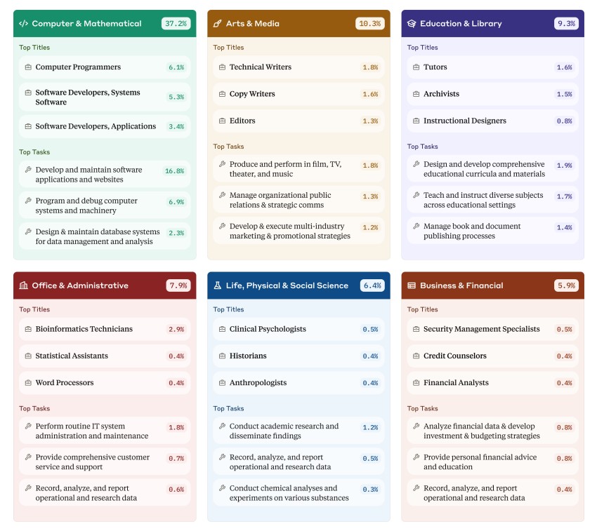 Which Economic Tasks are Performed with AI Evidence from Millions of Claude Conversations