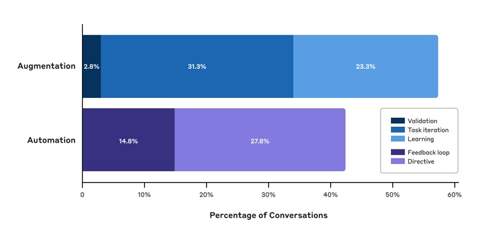 Which Economic Tasks are Performed with AI Evidence from Millions of Claude Conversations