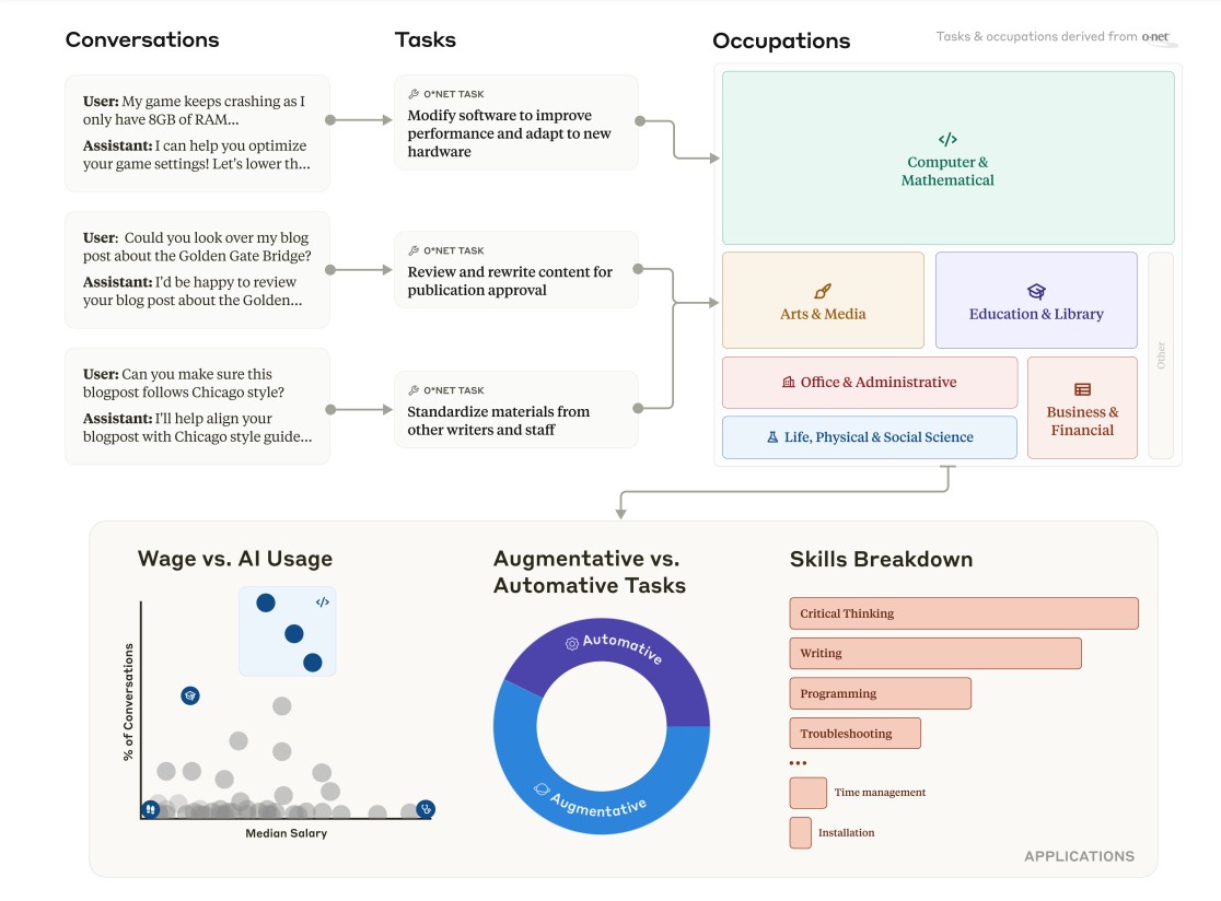 Which Economic Tasks are Performed with AI Evidence from Millions of Claude Conversations
