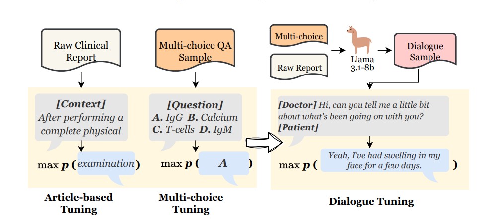 Dialogue is Better Than Monologue Instructing Medical LLMs via Strategical Conversations