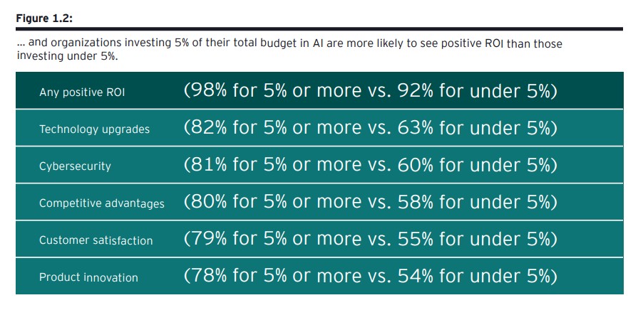 AI survey shows investment boosts ROI but leaders continue to see risks
