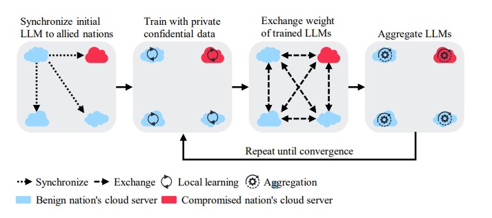 Exploring Potential Prompt Injection Attacks in Federated Military LLMs and Their Mitigation