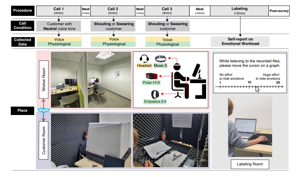 Hide-and-seek Detecting Workers Emotional Workload in Emotional Labor Contexts Using Multimodal Sensing