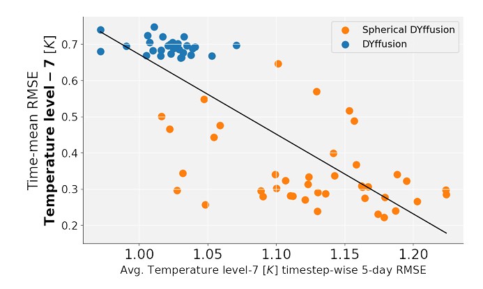 Probabilistic Emulation of a Global Climate Model with Spherical DYffusion
