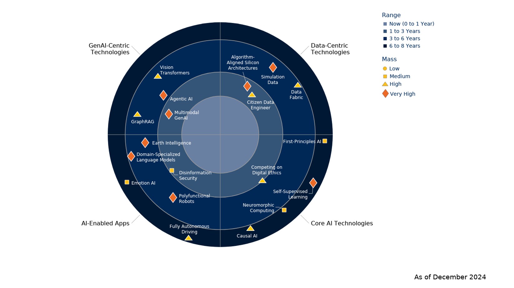 Emerging Tech Impact Radar Artificial Intelligence