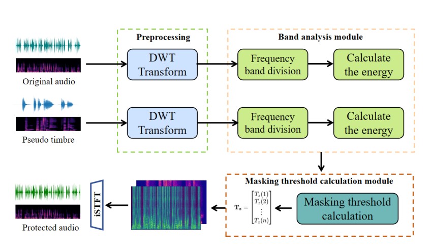 VocalCrypt Novel Active Defense Against Deepfake Voice Based on Masking Effect