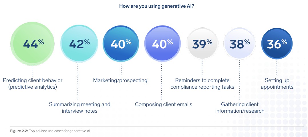 Advisors Technology 2025 Connected Wealth Report