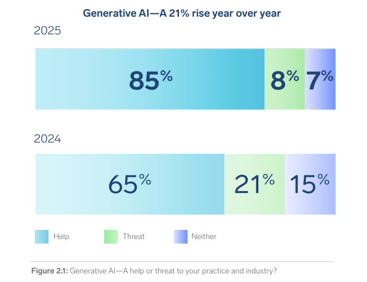 Advisors Technology 2025 Connected Wealth Report