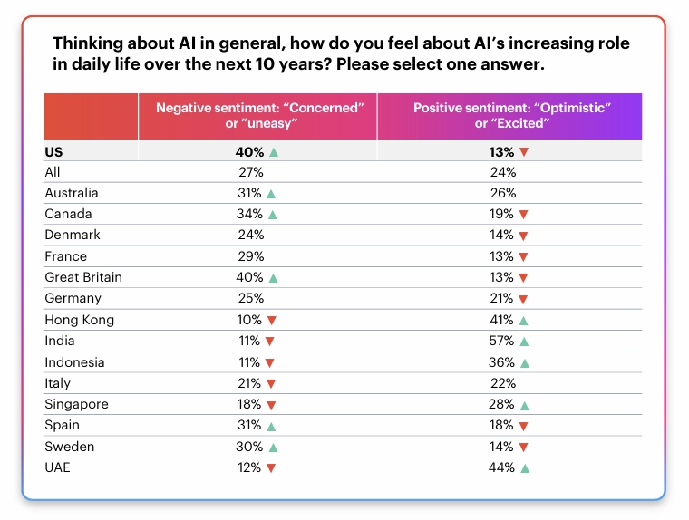 America’s attitudes toward AI in media