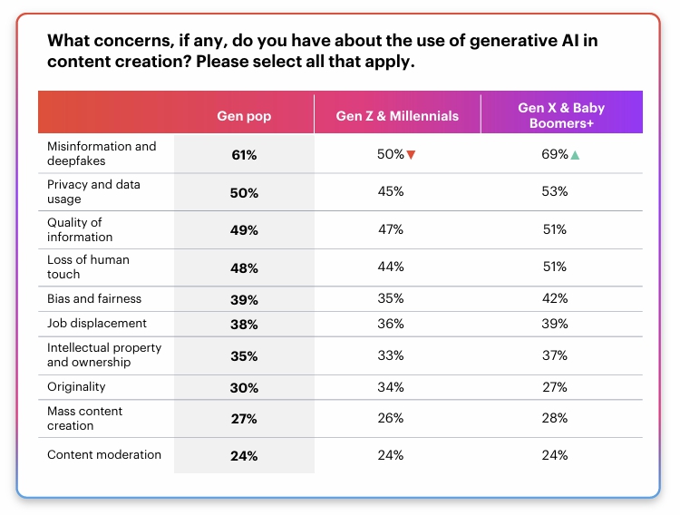 America’s attitudes toward AI in media