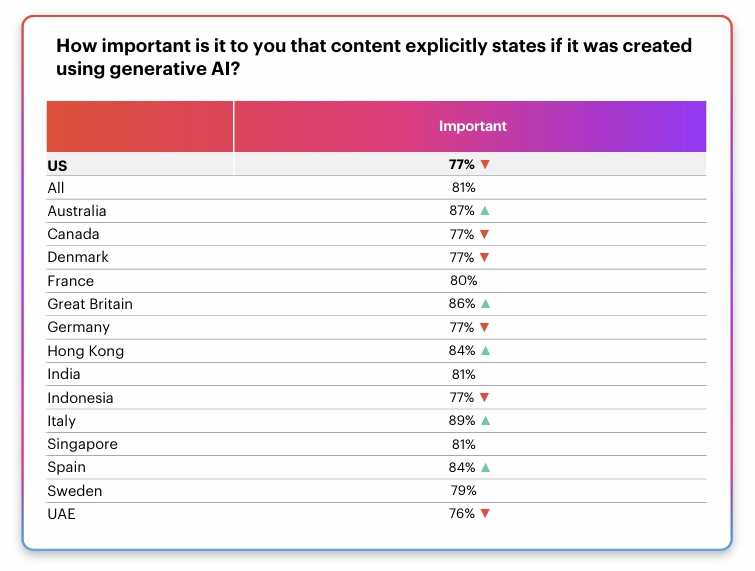 America’s attitudes toward AI in media