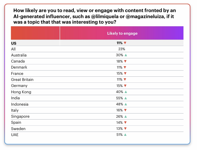 America’s attitudes toward AI in media