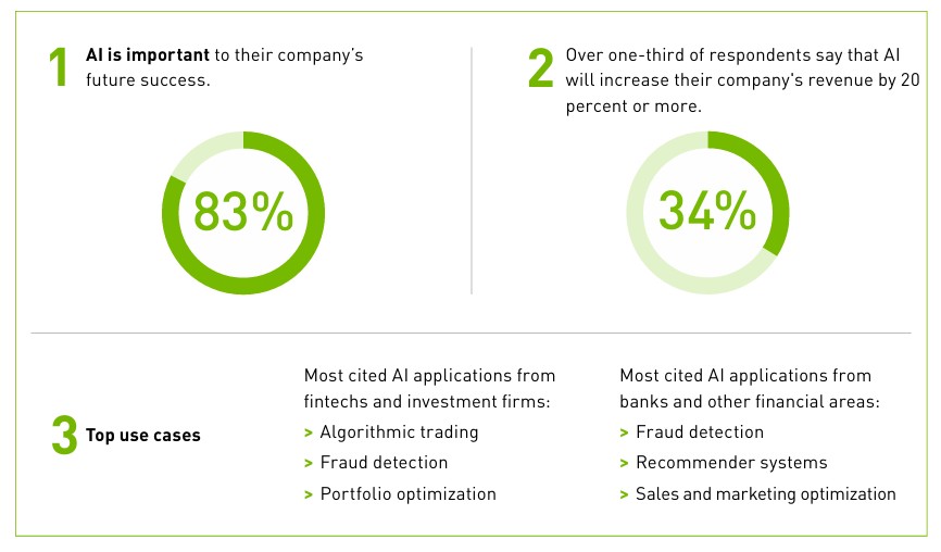 The State of AI in Financial Services at a Glance