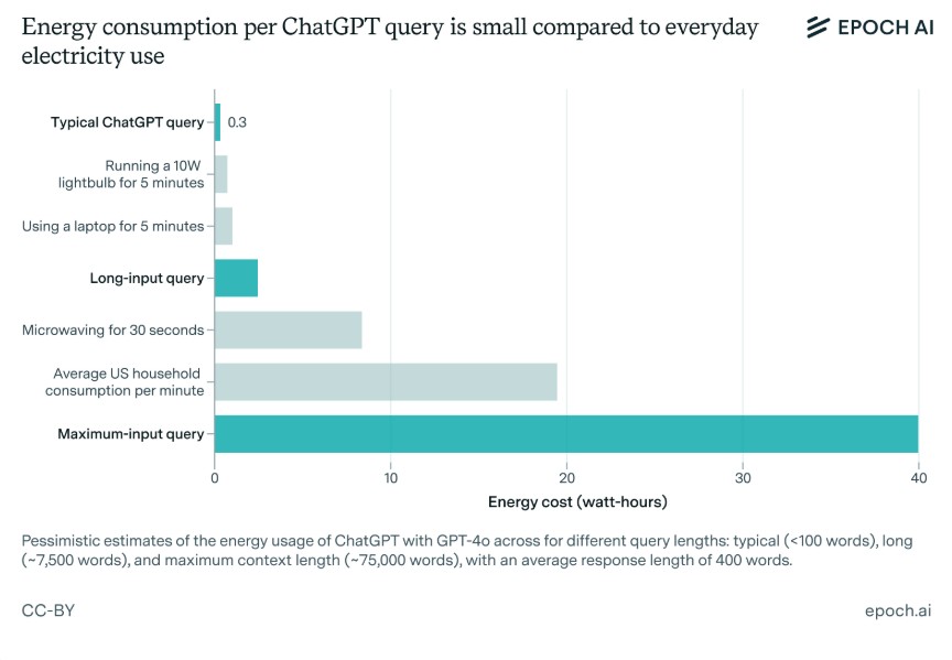 How much energy does ChatGPT use