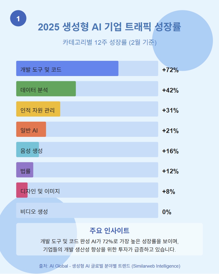 2025 생성형 AI 기업 트래픽 성장률 인포그래픽_1